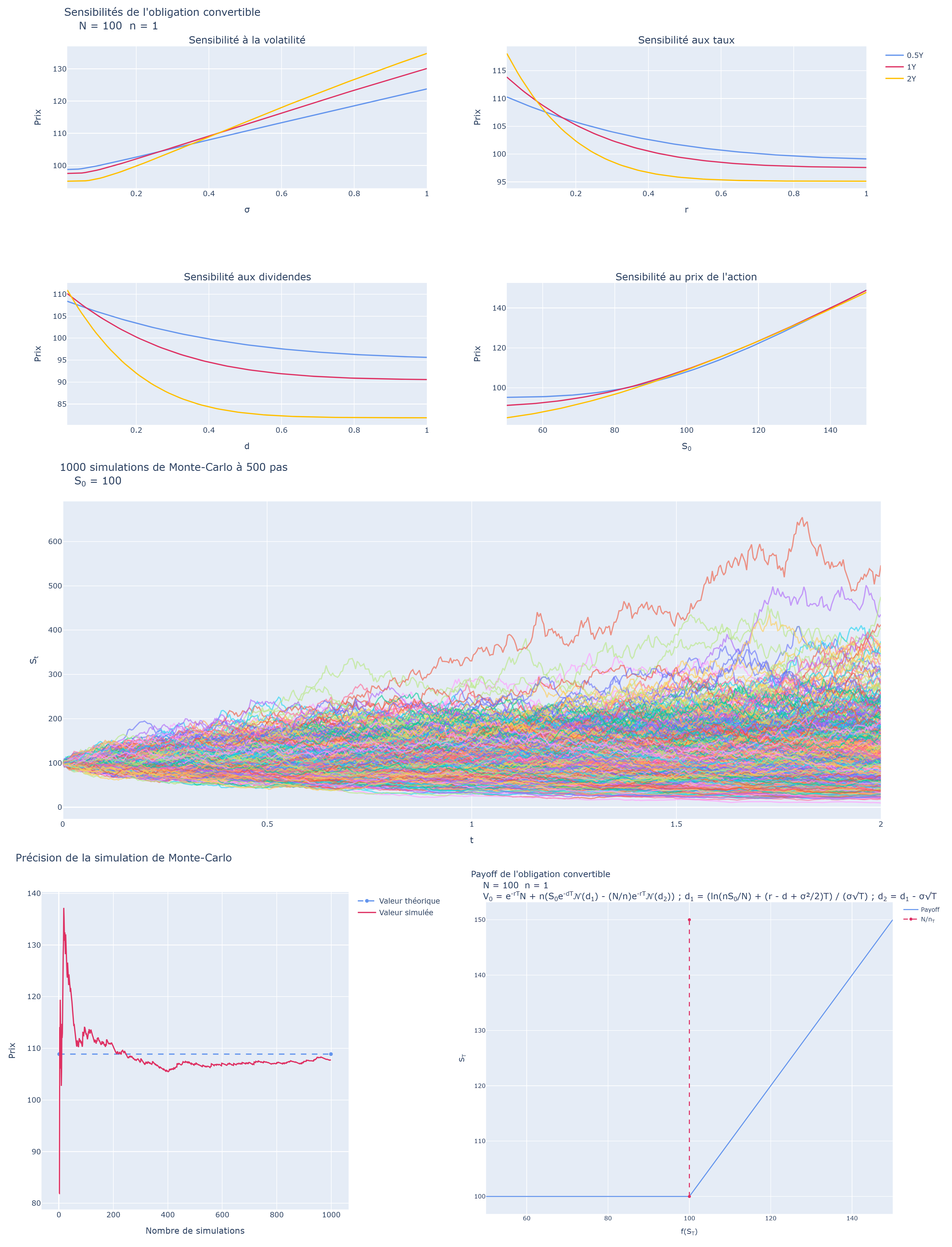 Convertible bond project