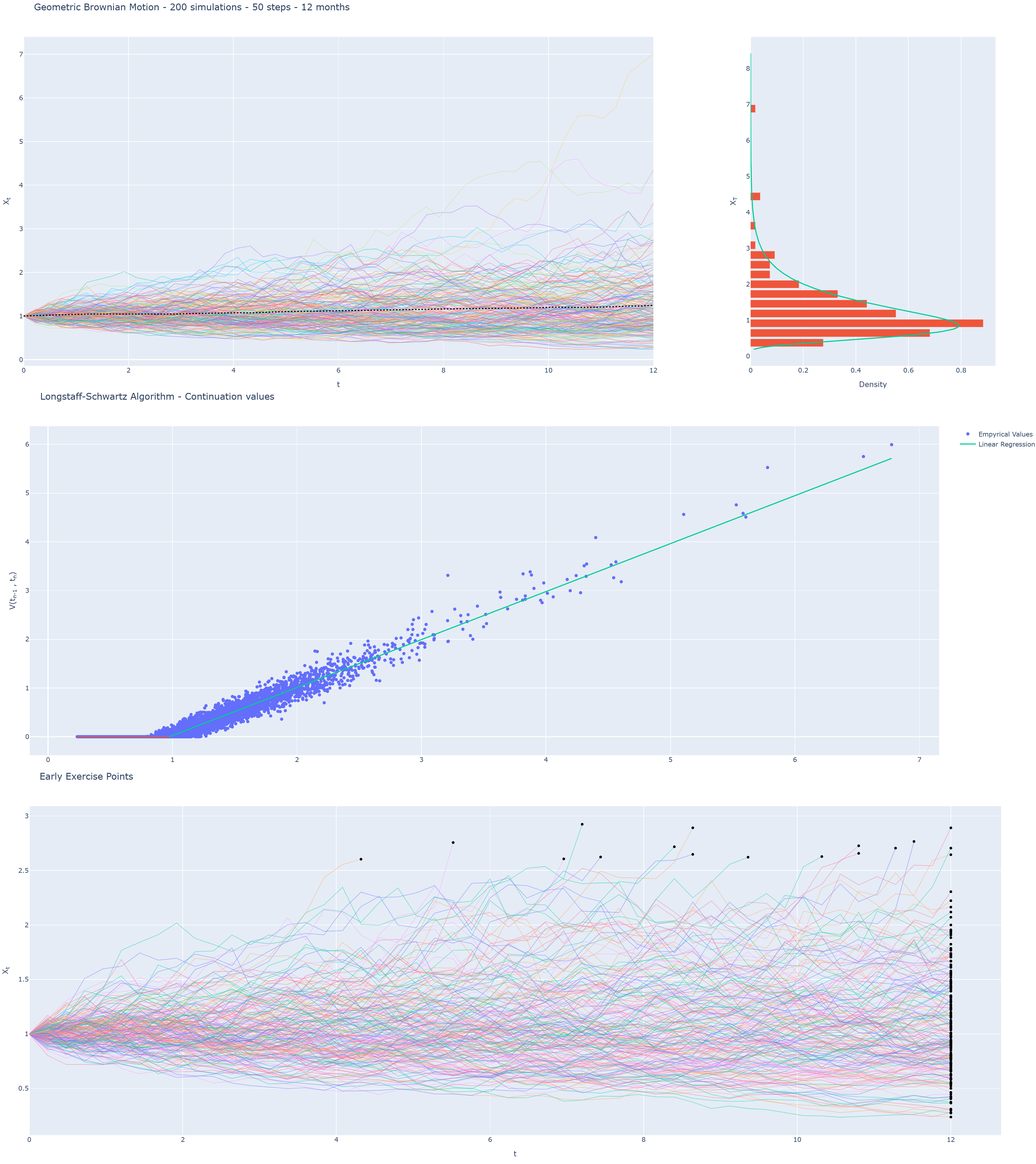 Longstaff–Schwartz American option project